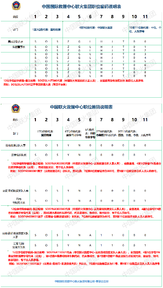 中国国际救援中心联火集团··人事编码说明表（正本）_Sheet1.png